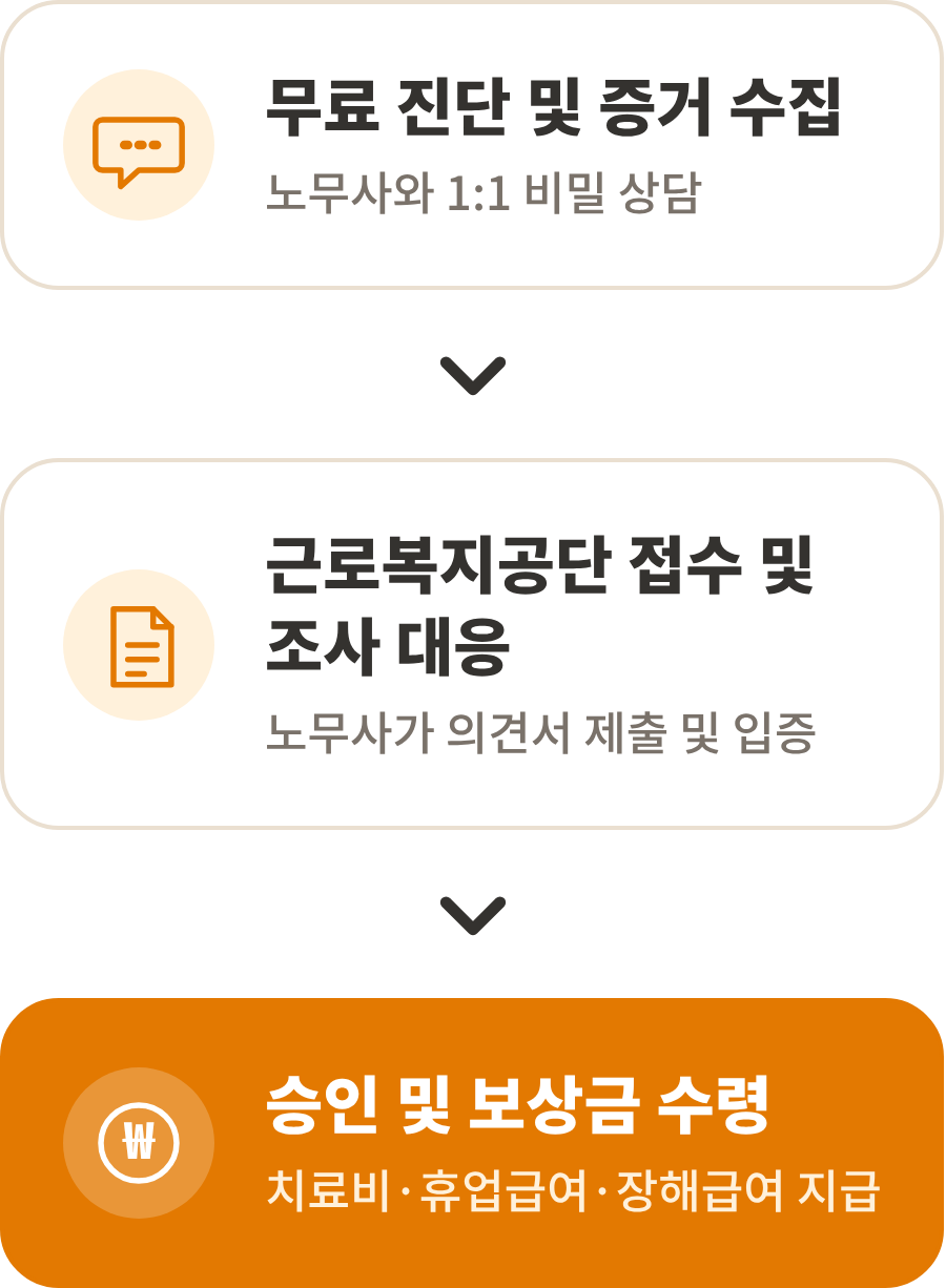 보상절차 3단계: 1 무료 진단 및 증거 수집(노무사와 1:1 비밀 상담), 2 근로복지공단 접수 및 조사 대응(노무사가 의견서 제출 및 입증), 3 승인 및 보상금 수령(치료비·휴업급여·장해급여 지급)